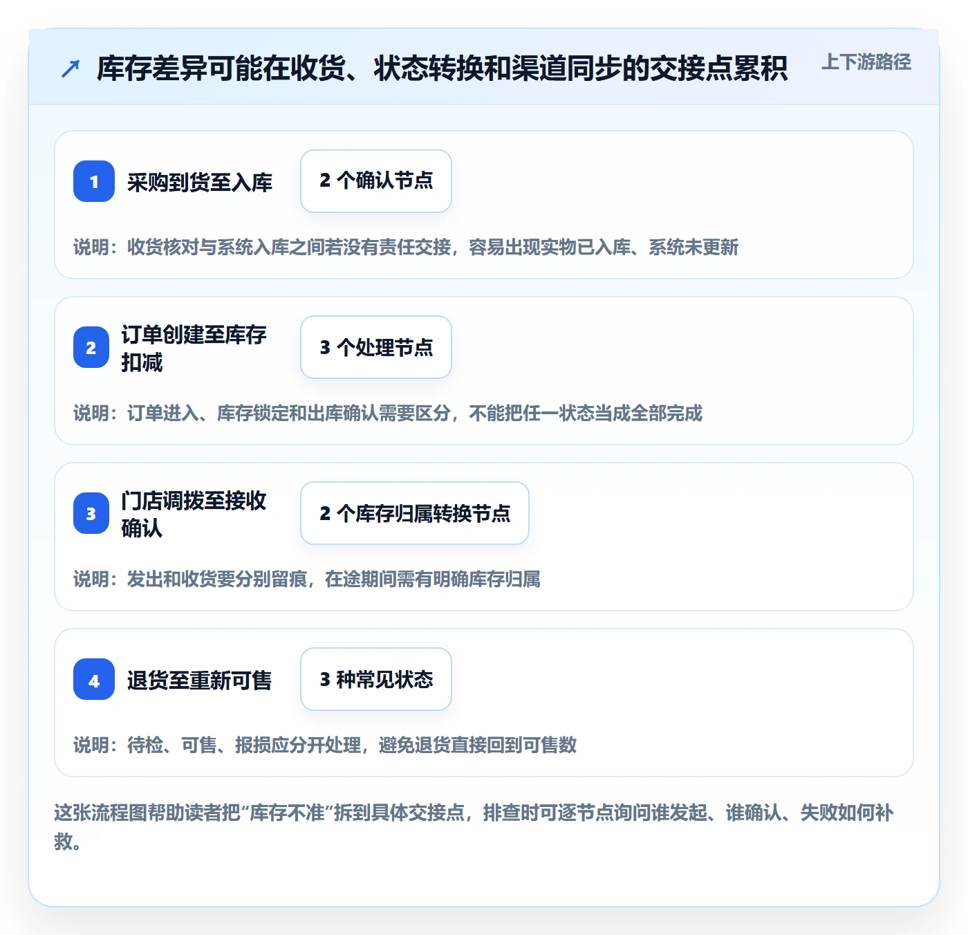 库存管理系统改造重点：从系统选型推进中小商家