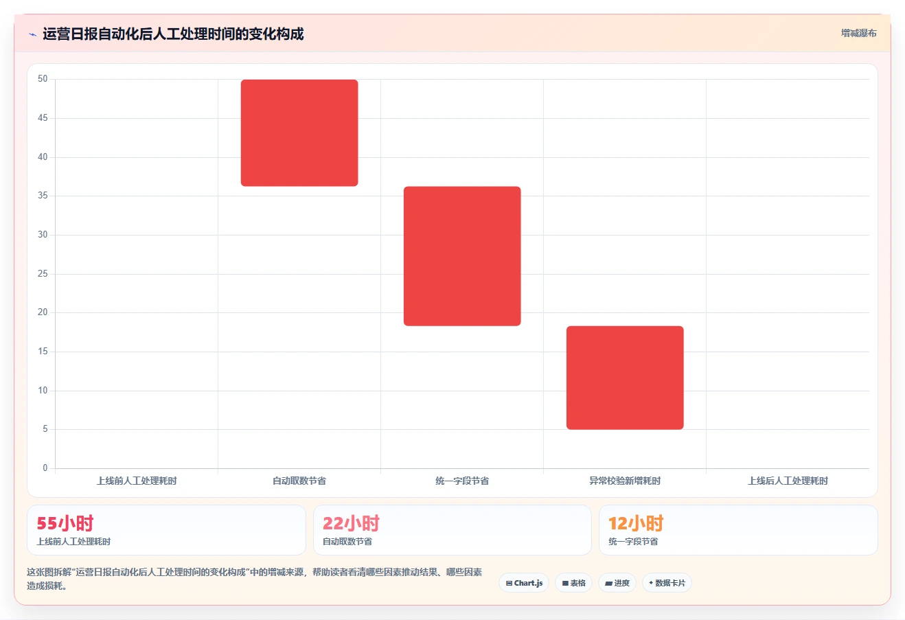 运营工具从0到1：自动化提效的风险排查与操作要点