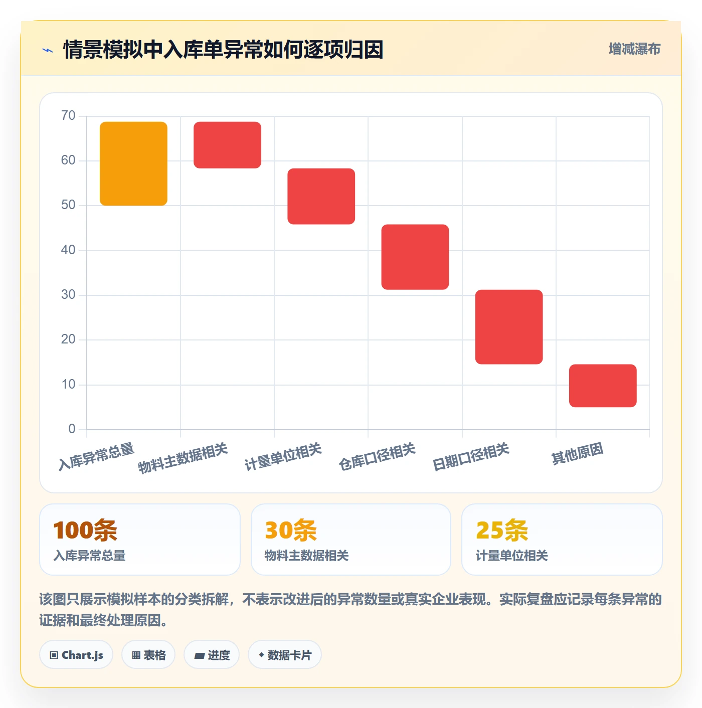 erp数据录入进阶课：围绕单据规范完善标准化管理