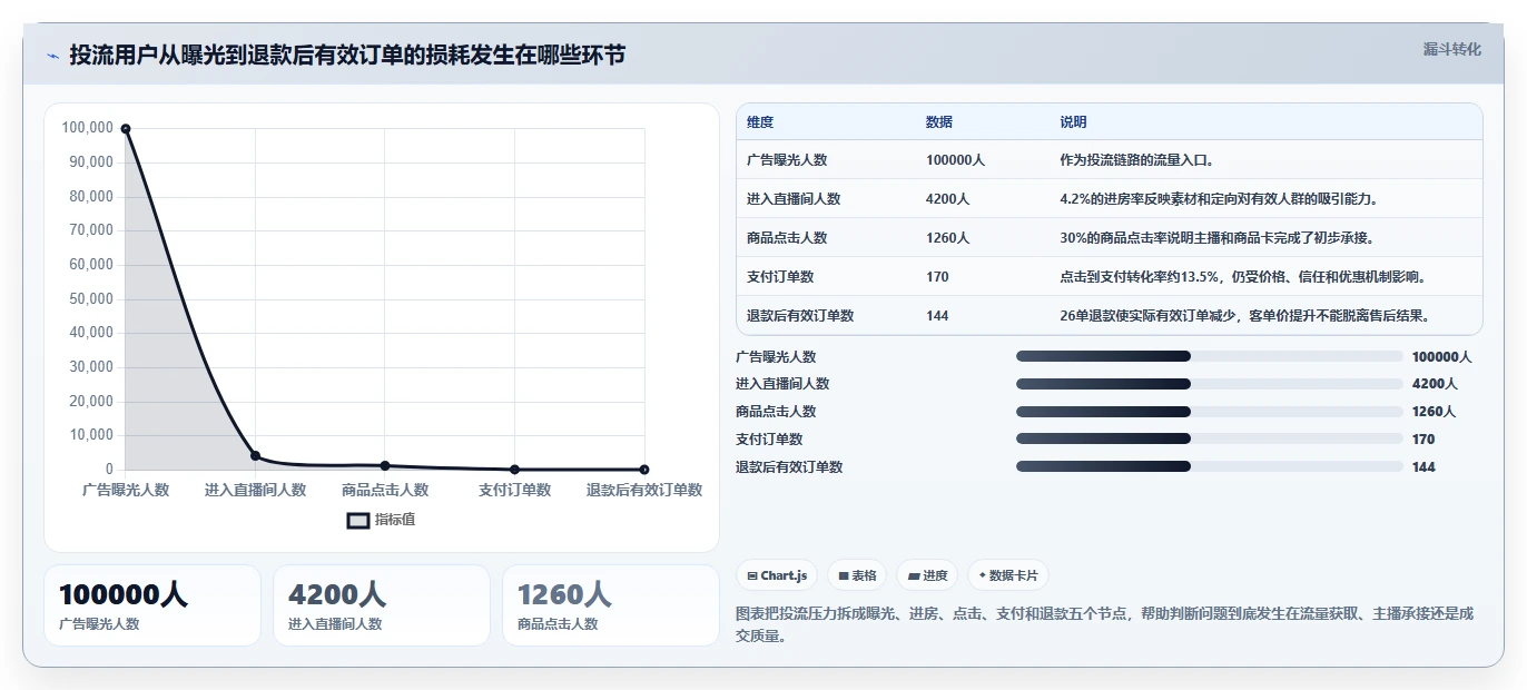 直播数据复盘：主播核心指标：判断客单价是否正在缓解投流成本高