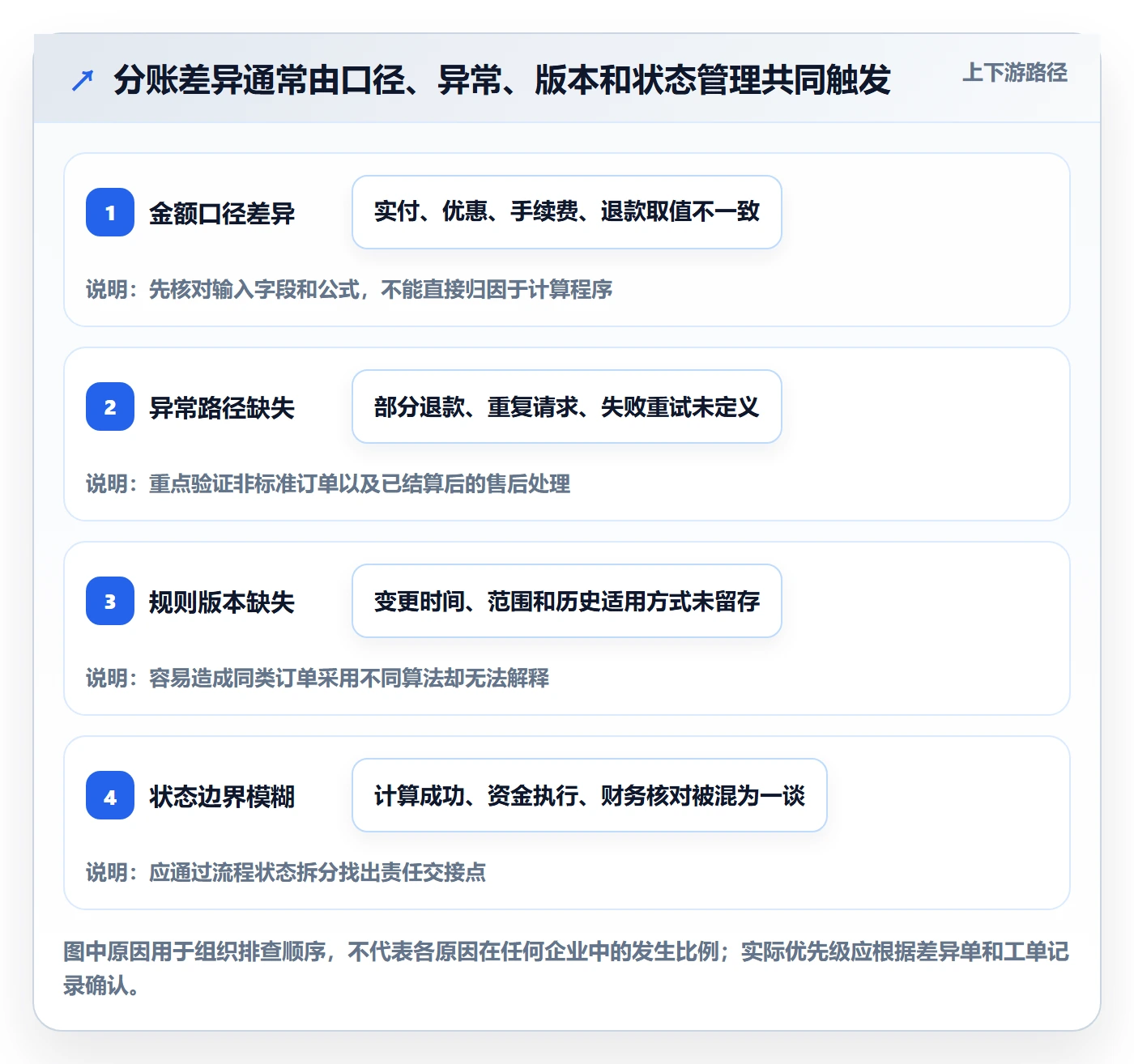 分账系统优化清单：分账规则与工具对比的关键动作
