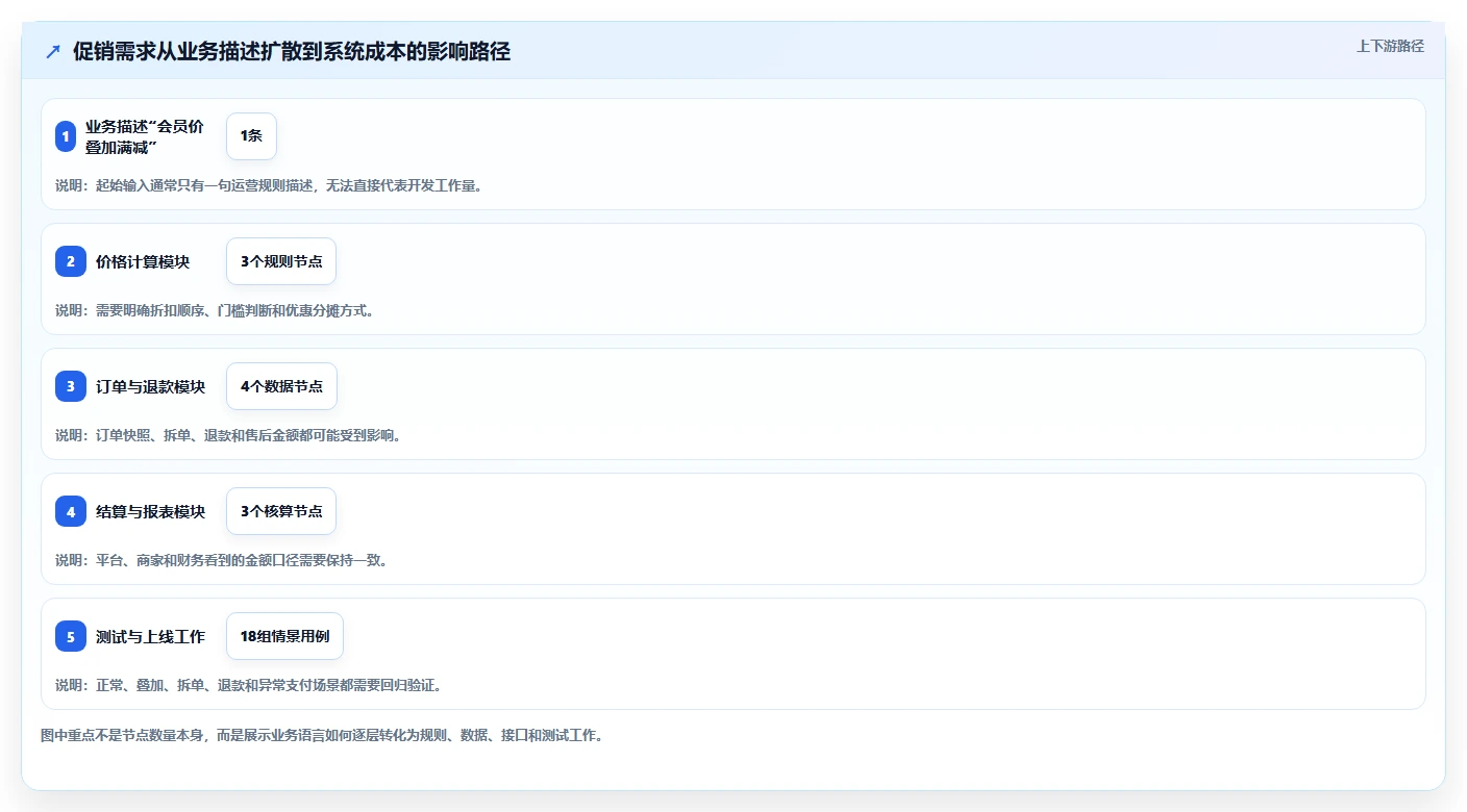电商系统开发：电商企业复盘框架：需求评审如何定位预算失控