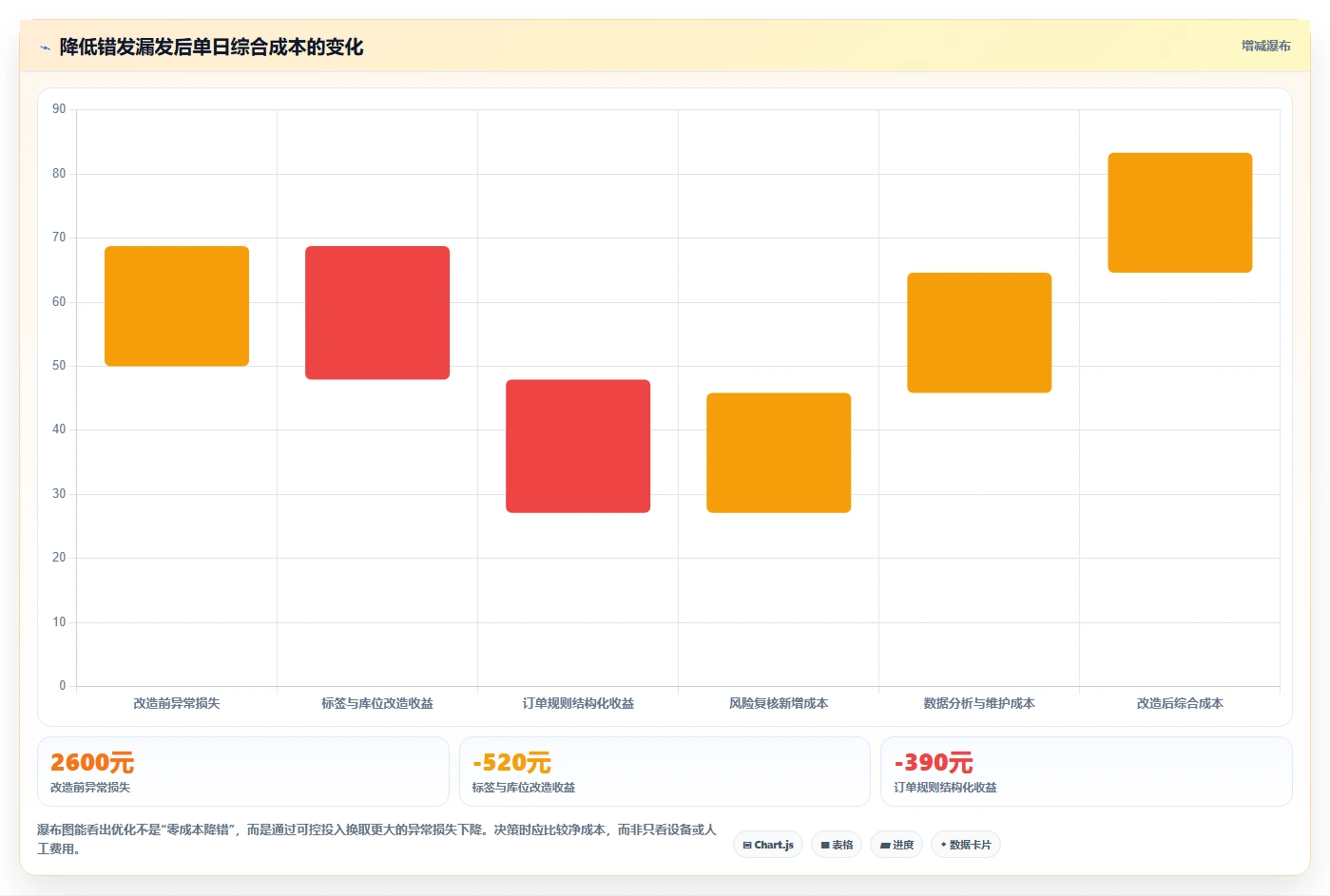 电商仓储管理：供应链负责人流程优化：日常收发怎样减少错发漏发