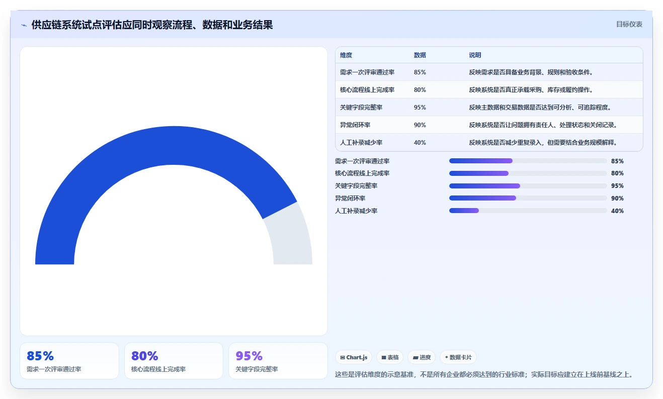 电商系统开发：供应链团队改善方案：告别需求反复，逐步实现降低长期成本