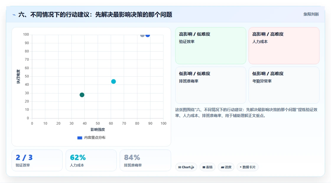 六、不同情况下的行动建议：先解决最影响决策的那个问题