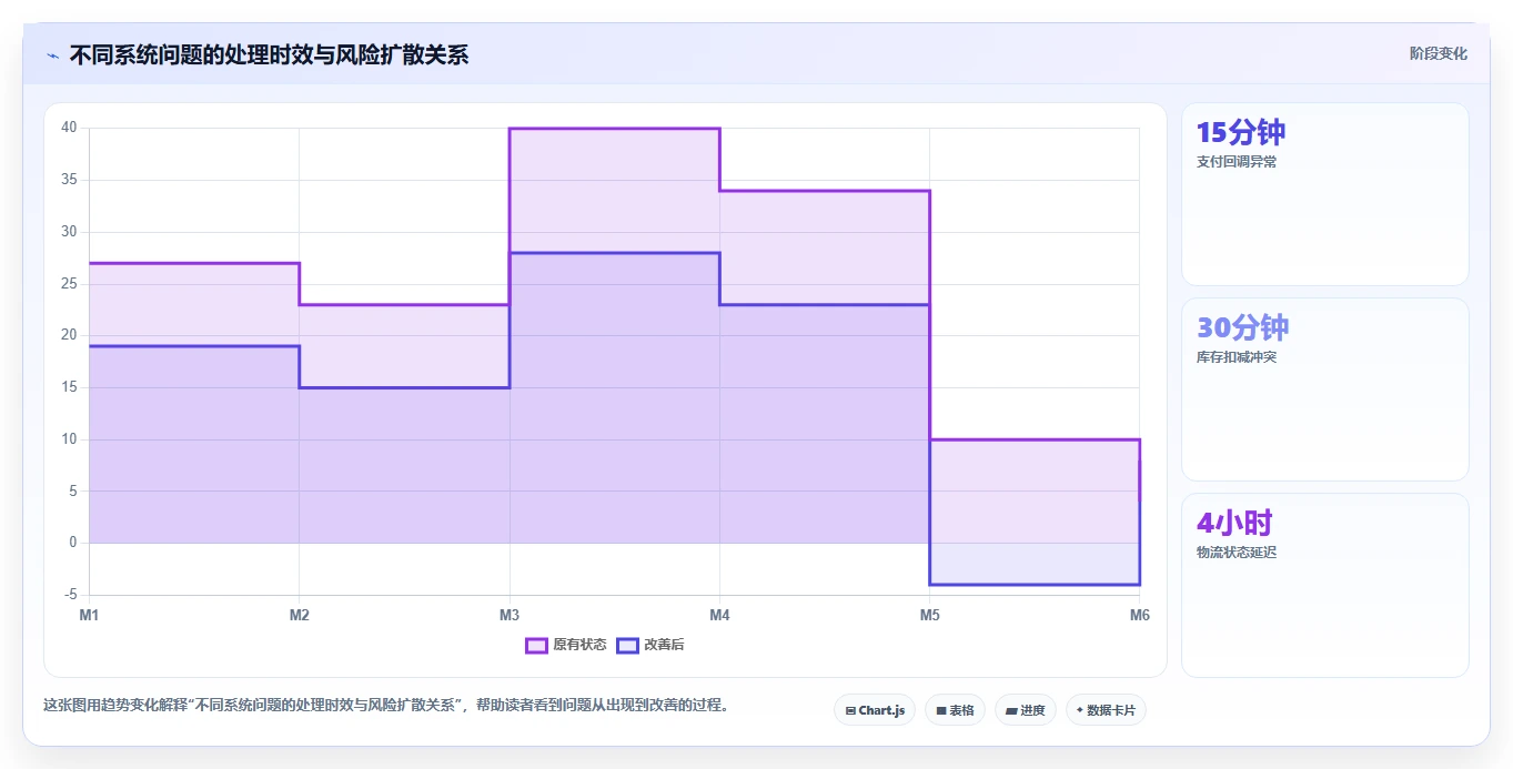 电商系统开发：产品经理实操版复盘：围绕持续迭代提炼下一步动作