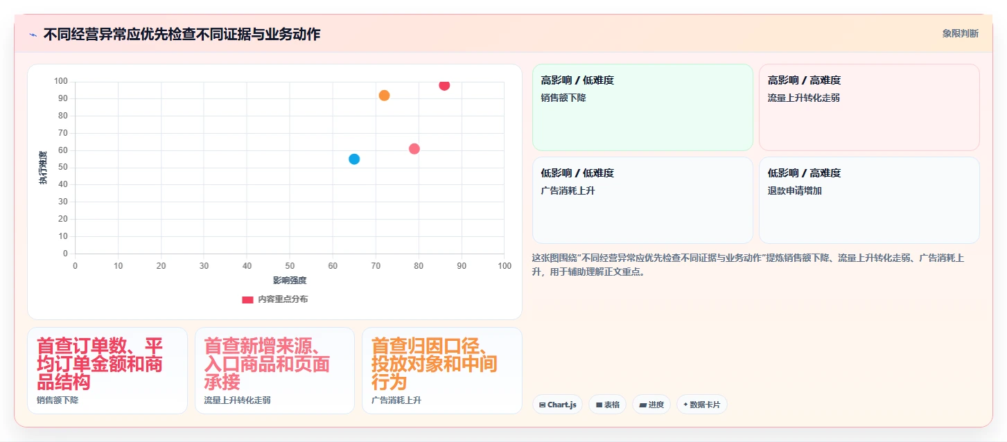 电商数据运营操作手册：经营复盘对应的效率提升步骤