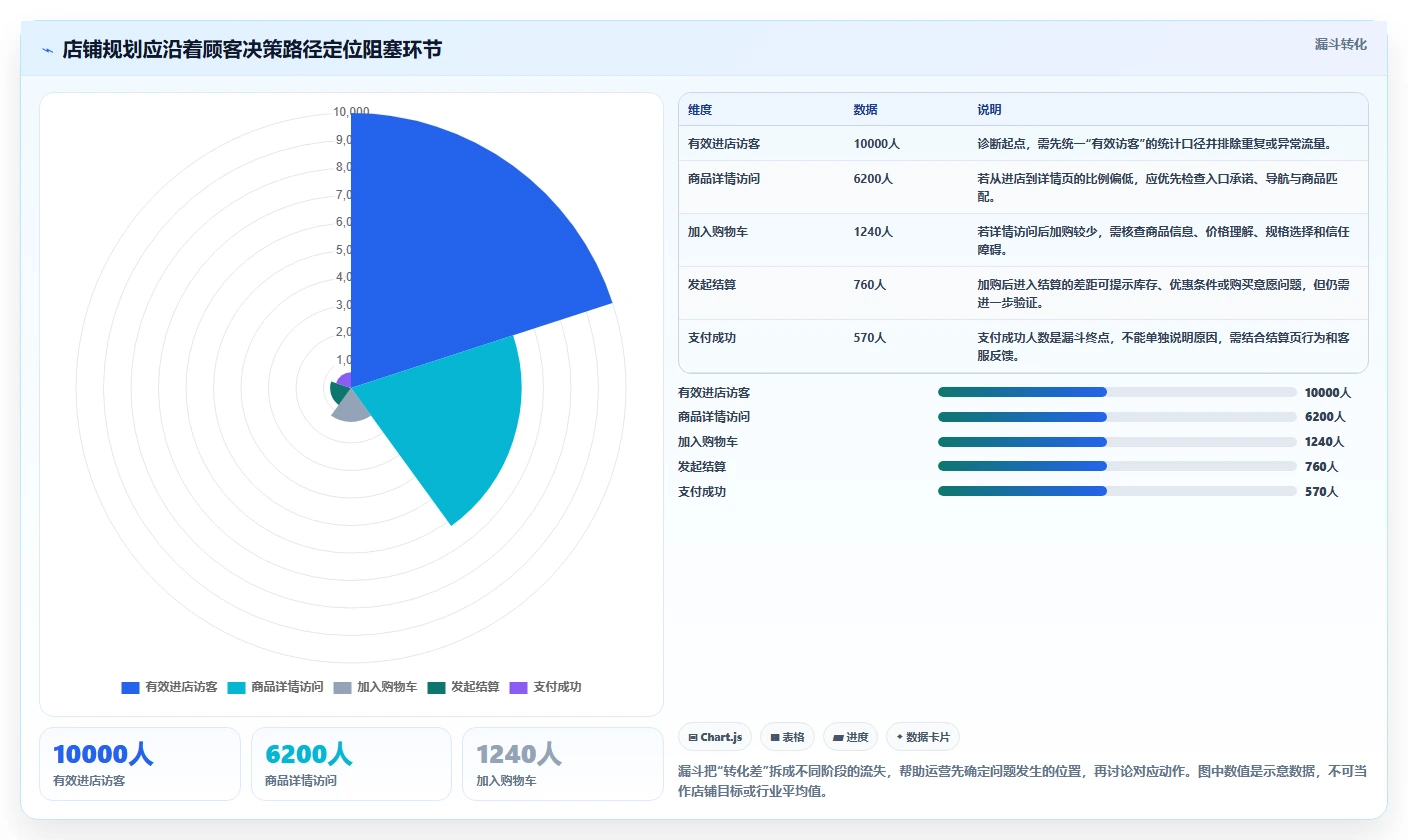 如何运营好一个店铺规划方法:转化优化与核心功能如何衔接