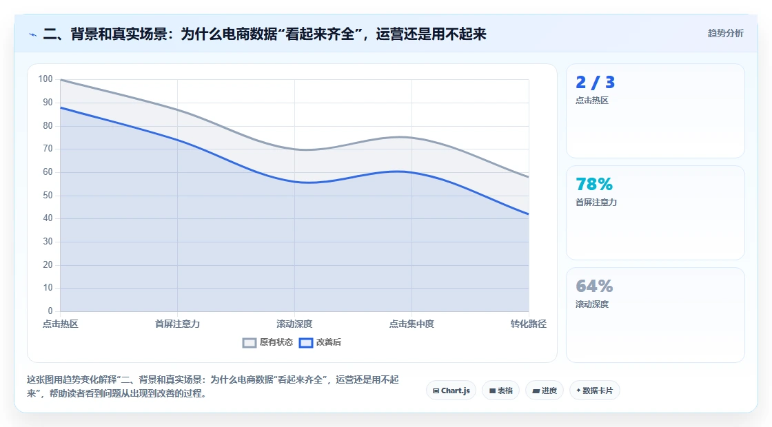 二、背景和真实场景:为什么电商数据“看起来齐全”,运营还是用不起来