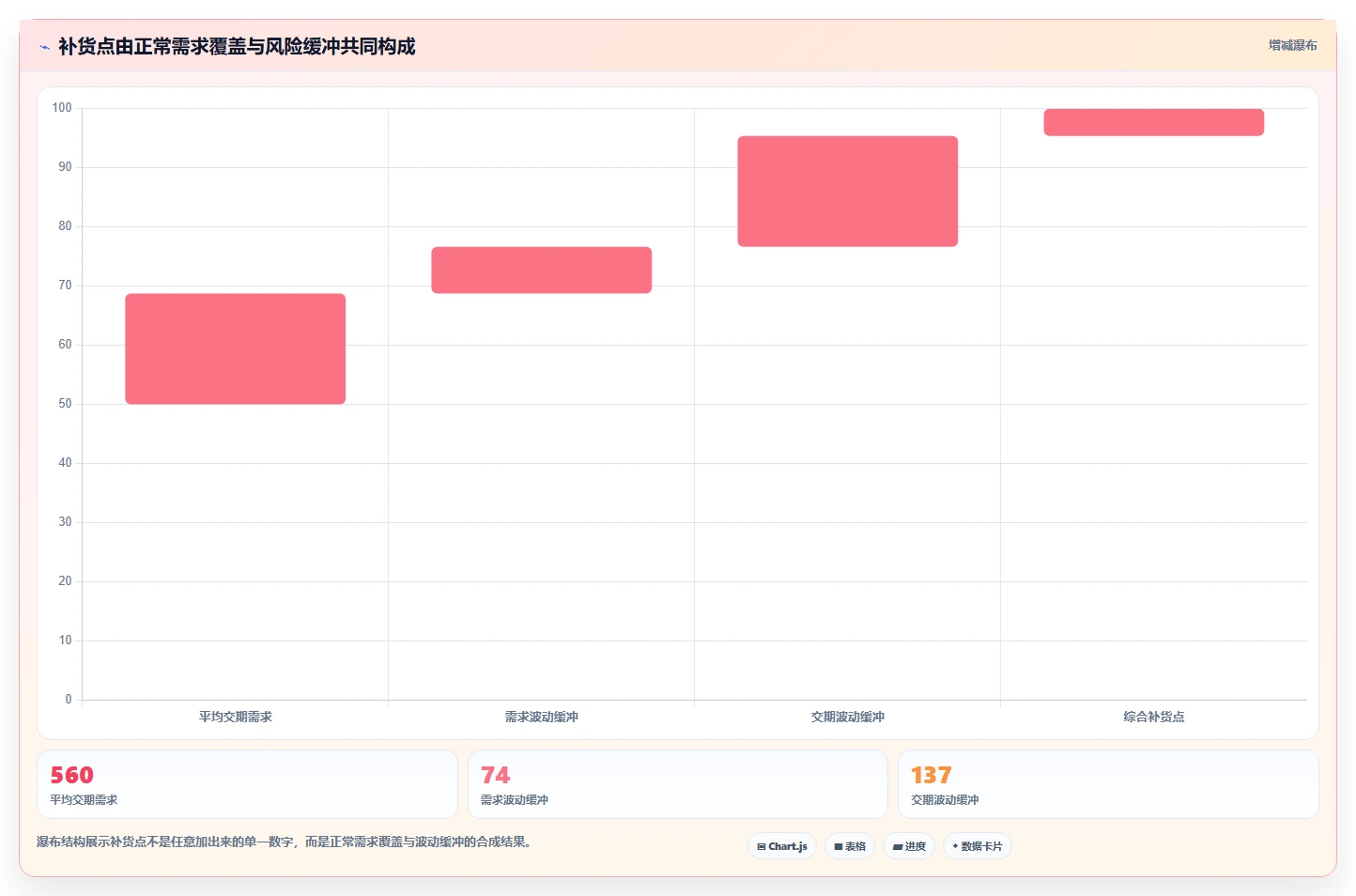 仓库安全库存管理数据方法：用采购周期支撑团队协同判断