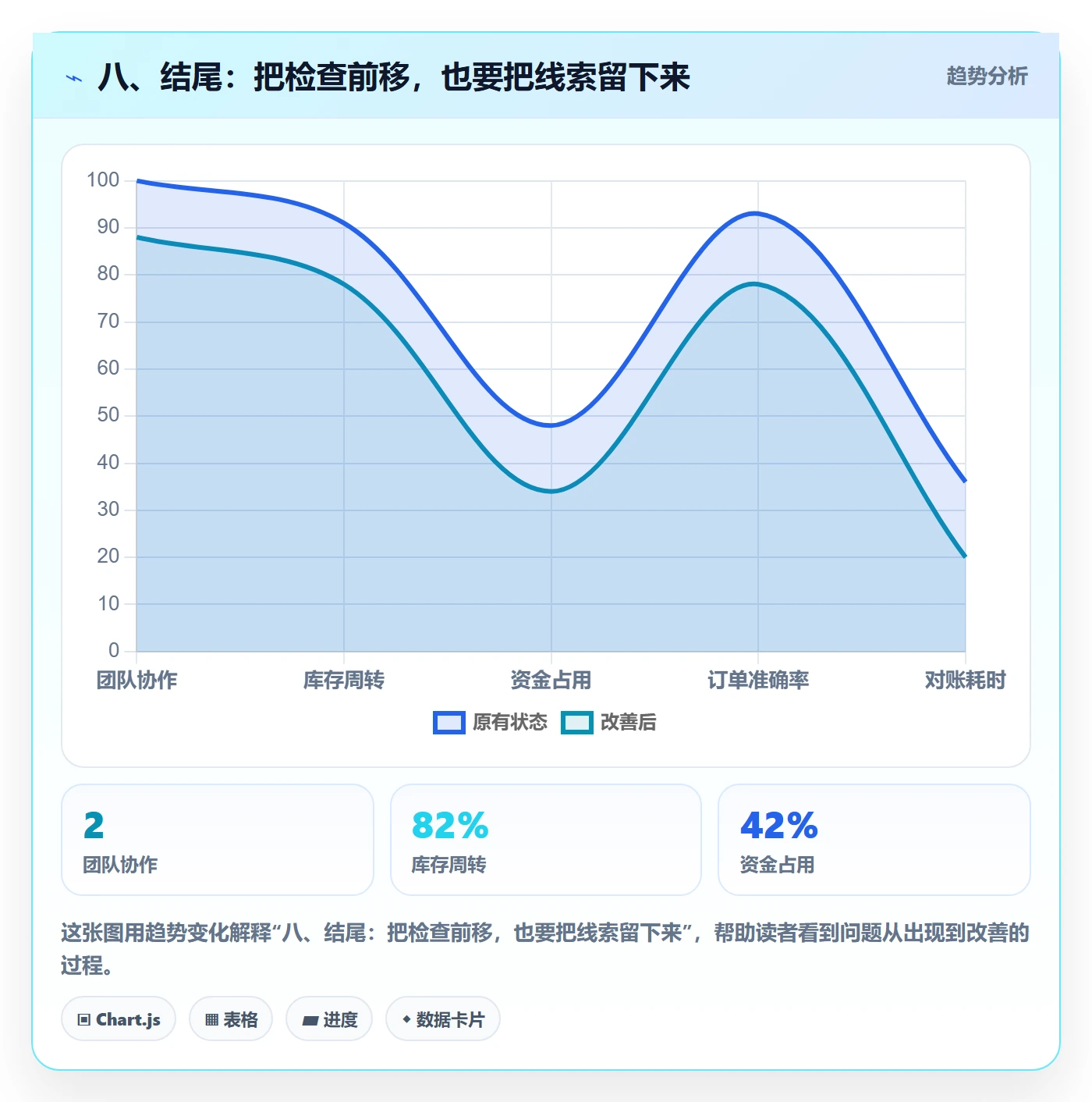 八、结尾：把检查前移，也要把线索留下来