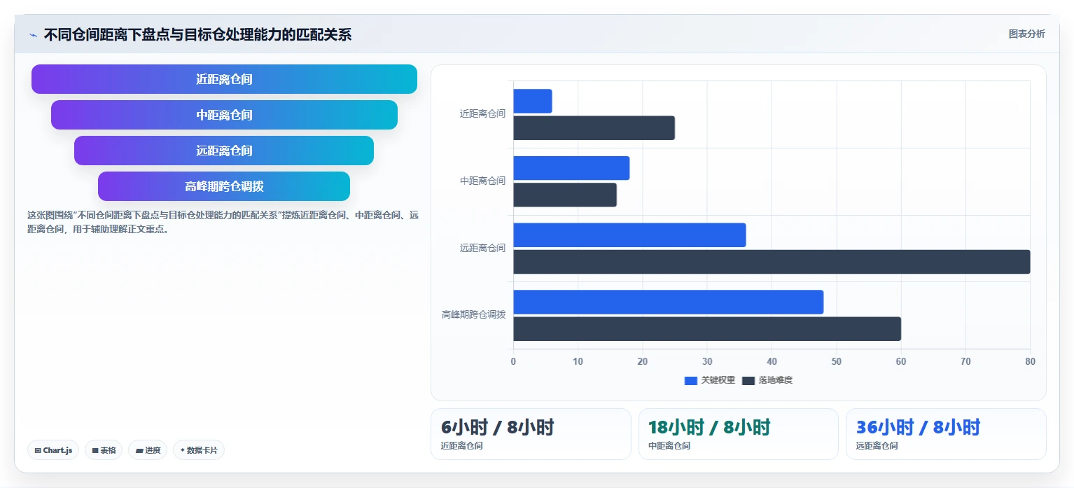 电商仓储管理：运营团队避坑指南：做多仓调拨时别忽略盘点耗时