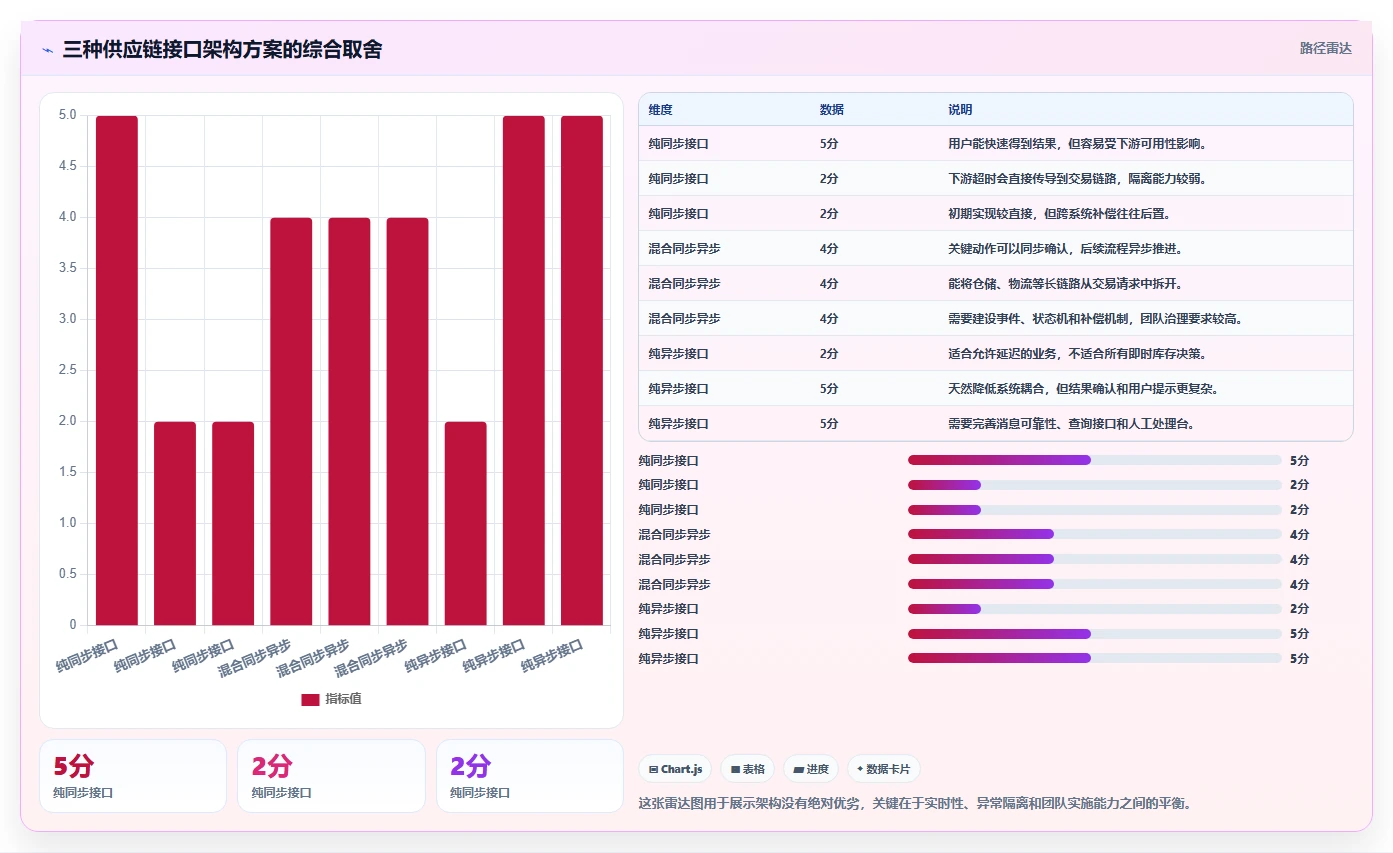 电商系统开发：供应链团队进阶教程：围绕技术选型建立稳定业务接口闭环