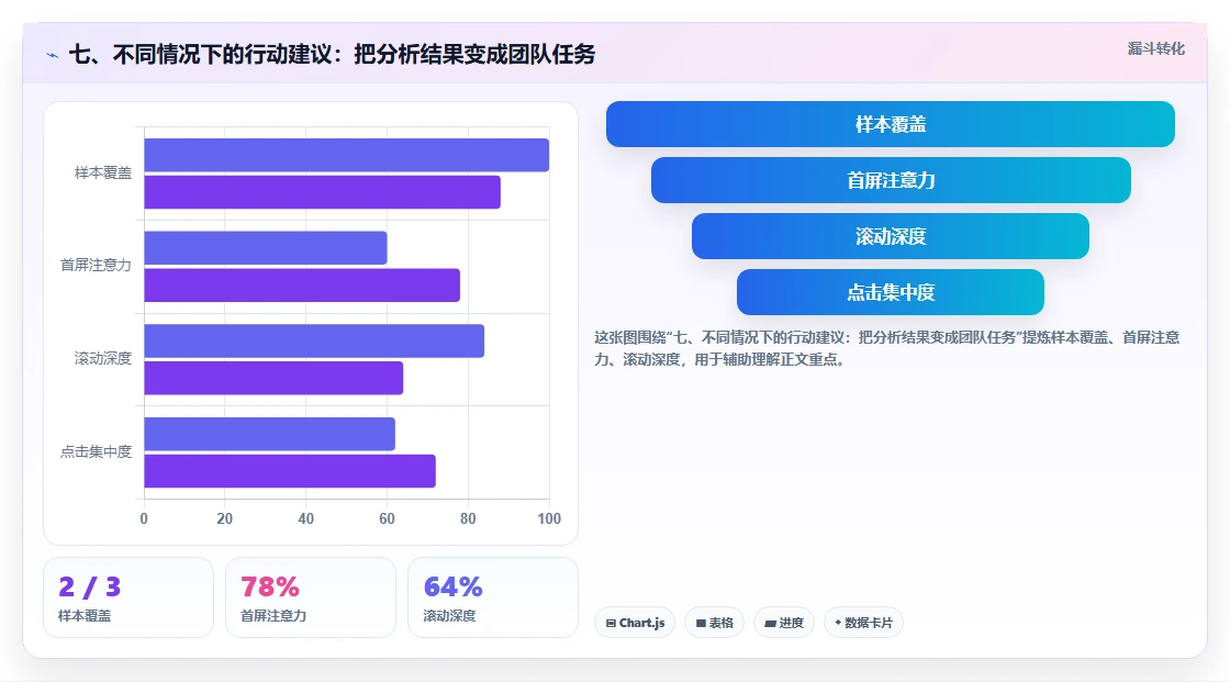 七、不同情况下的行动建议：把分析结果变成团队任务