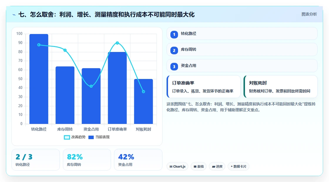 七、怎么取舍：利润、增长、测量精度和执行成本不可能同时最大化