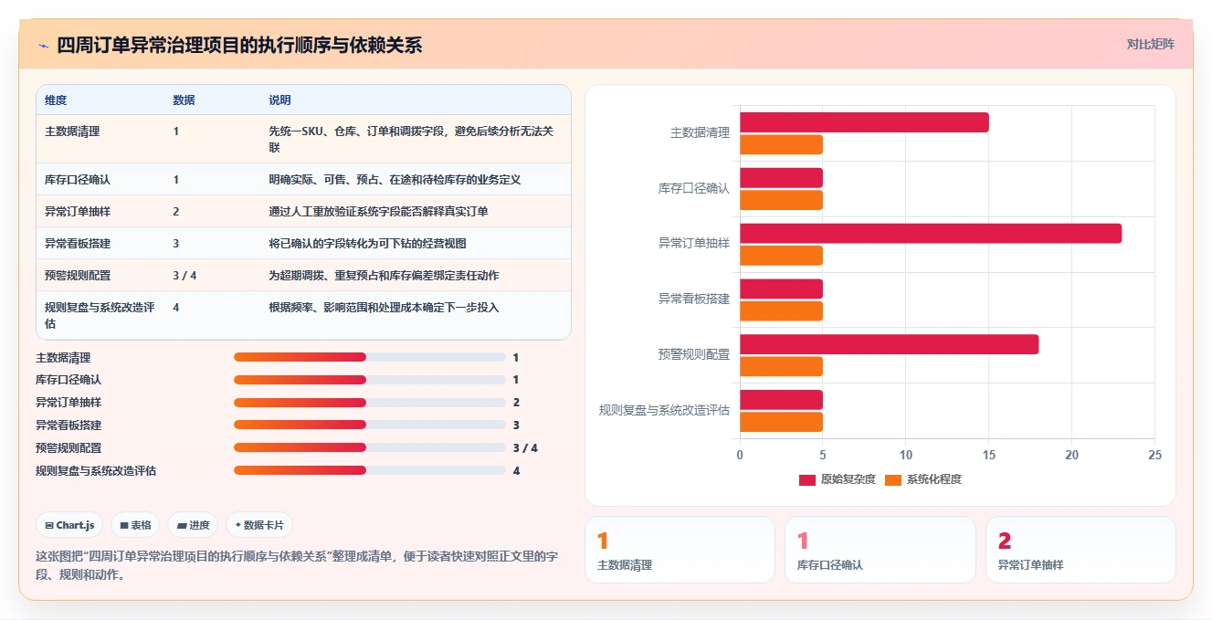 电商进销存：增长负责人精细化指南：从多仓调拨发现订单混乱根因