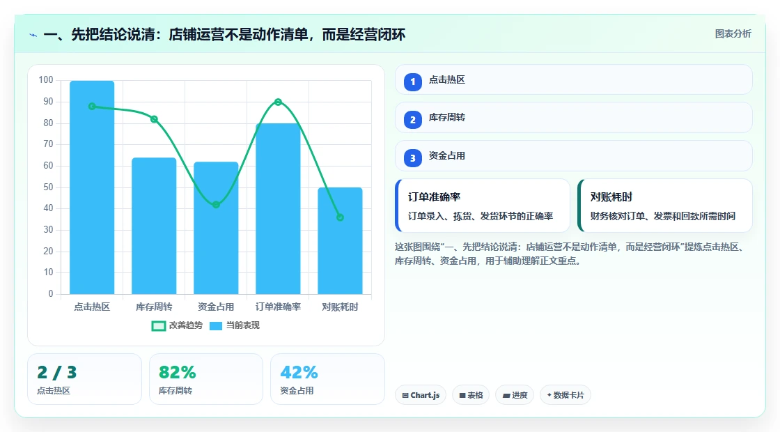 一、先把结论说清:店铺运营不是动作清单,而是经营闭环