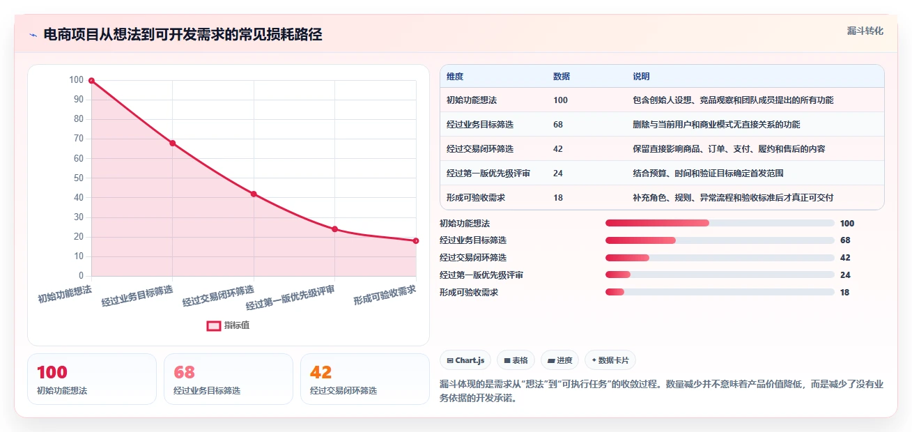 电商系统开发：创业团队从零入门：项目立项先掌握需求梳理