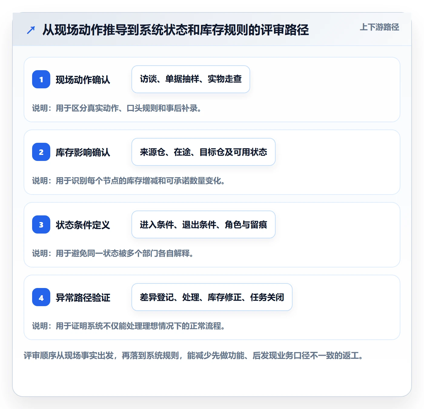 库存管理系统改造重点：从多仓调拨推进流程设计