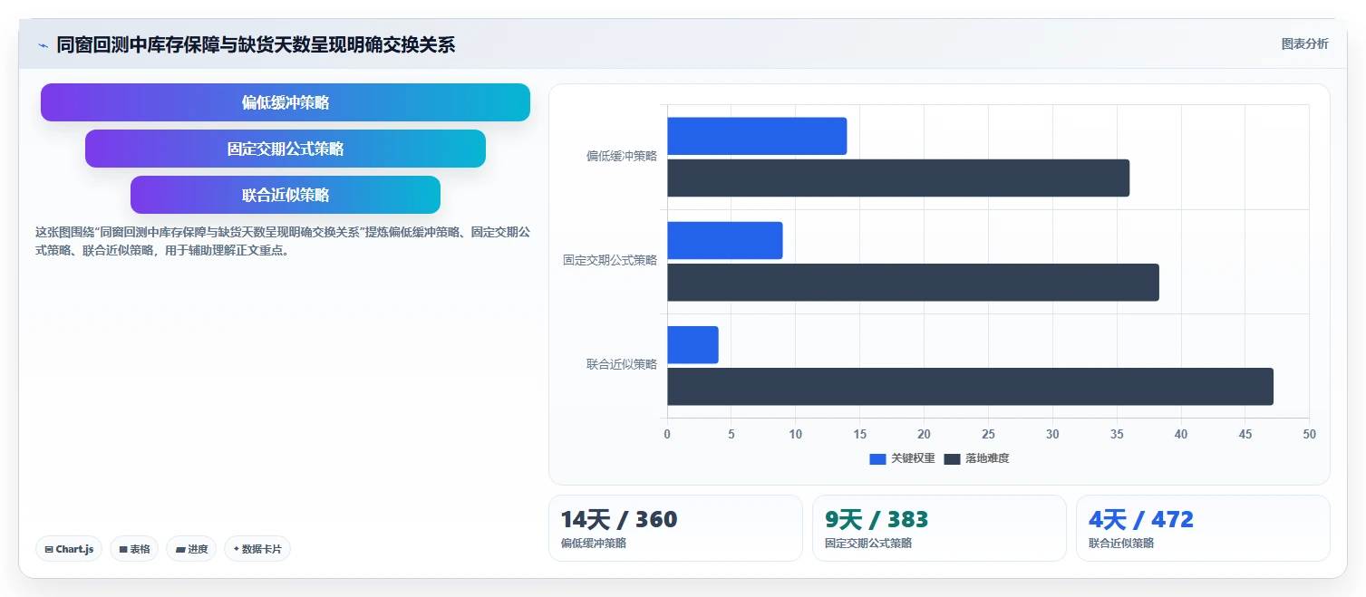 仓库安全库存管理实战复盘：从安全库存公式验证流程设计效果