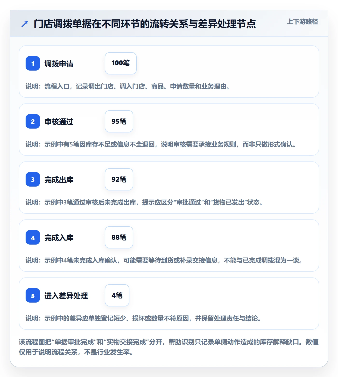 erp数据录入怎么选？单据规范相关的多店经营判断标准