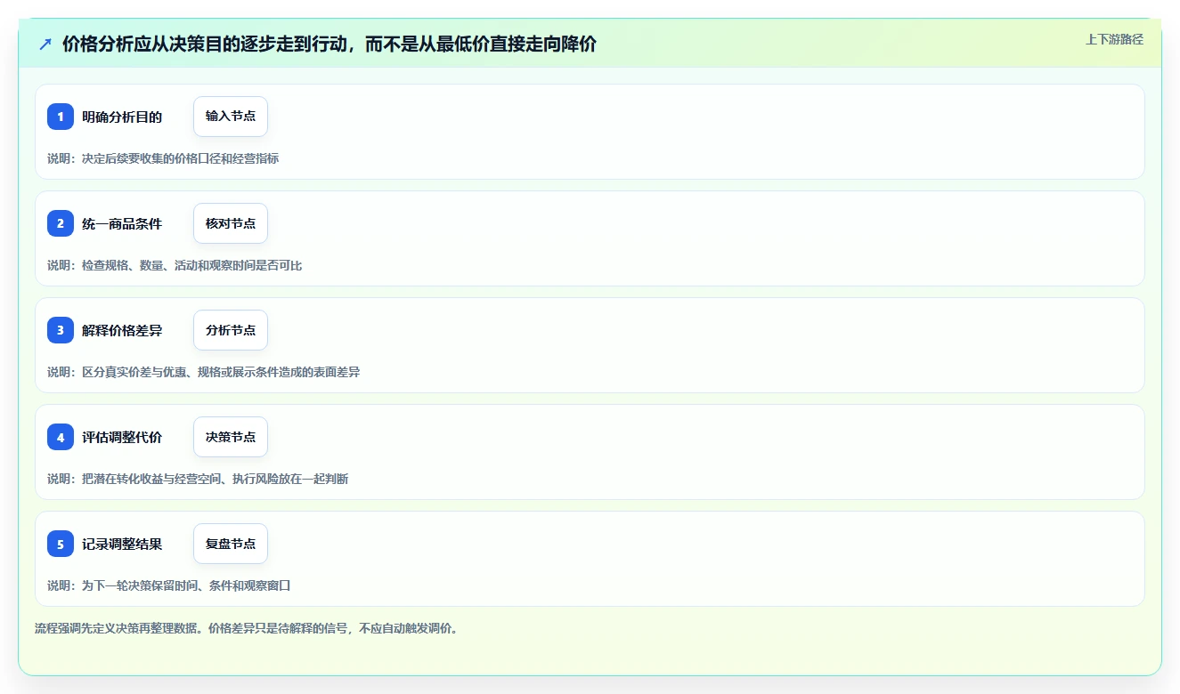 拼多多数据分析工具免费实践指南：价格分析的常见误区怎样更有效