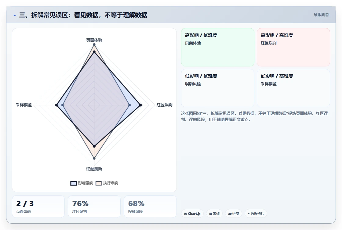 三、拆解常见误区：看见数据，不等于理解数据