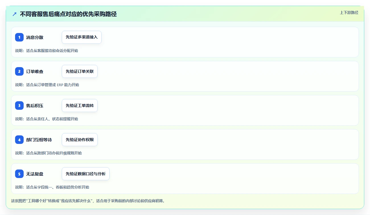 电商管理工具对比：客服售后从哪里开始