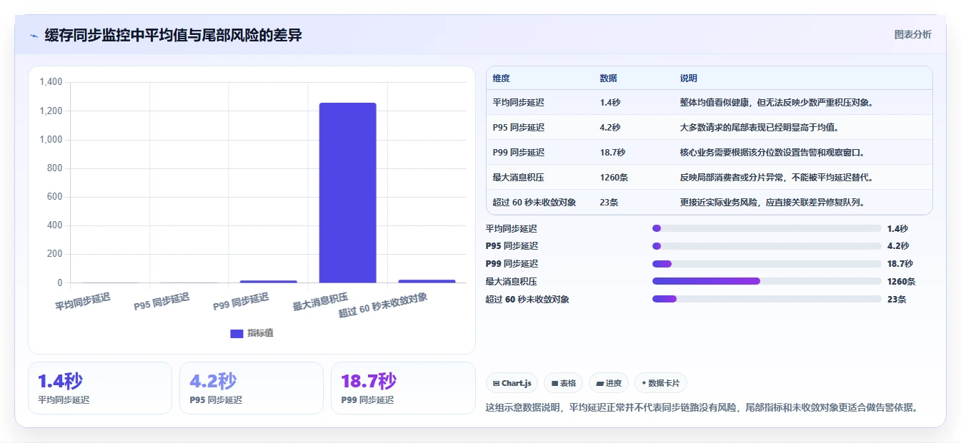 数据库存：产品技术团队进阶教程：围绕数据校验建立改善缓存同步闭环
