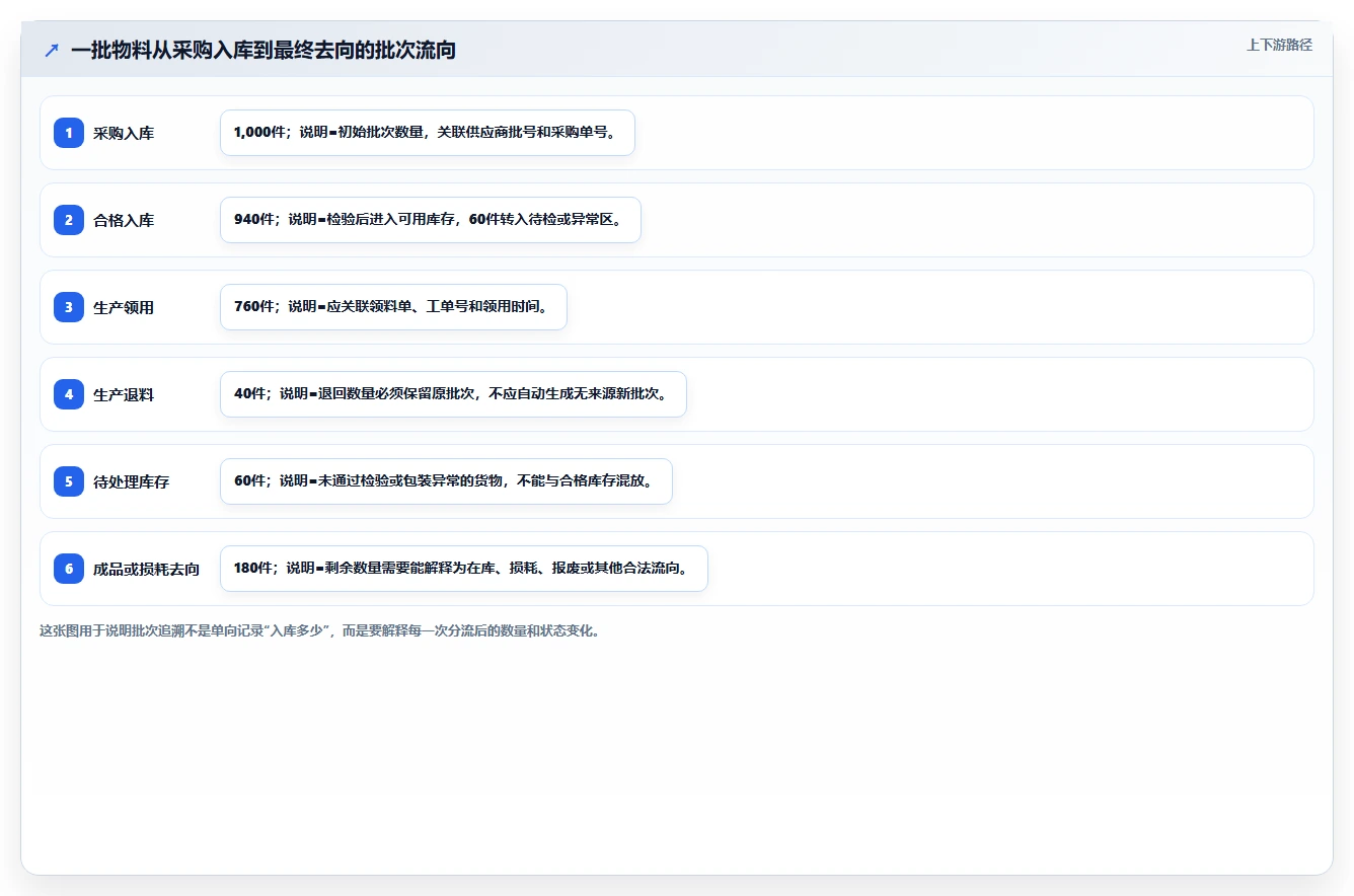 库存出入库：仓库新手从数据到行动：用盘点流程实现规范批次追踪