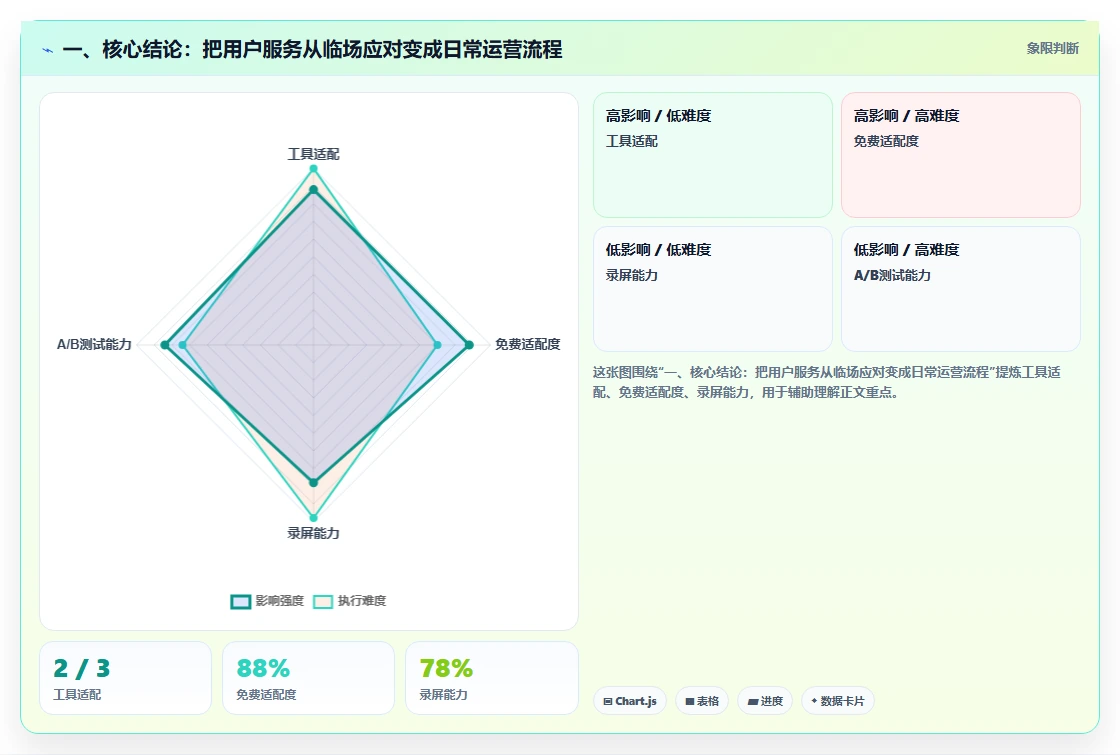 一、核心结论：把用户服务从临场应对变成日常运营流程