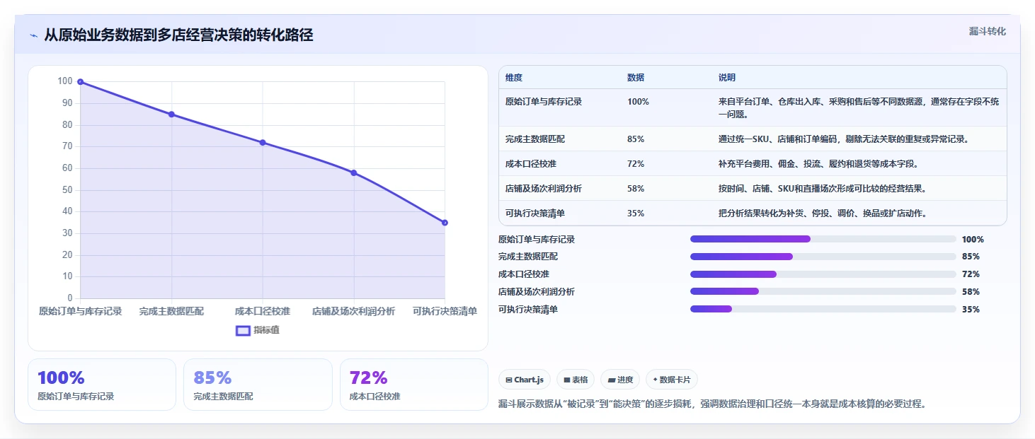 电商进销存：直播团队必看清单：用成本核算推动支撑多店增长