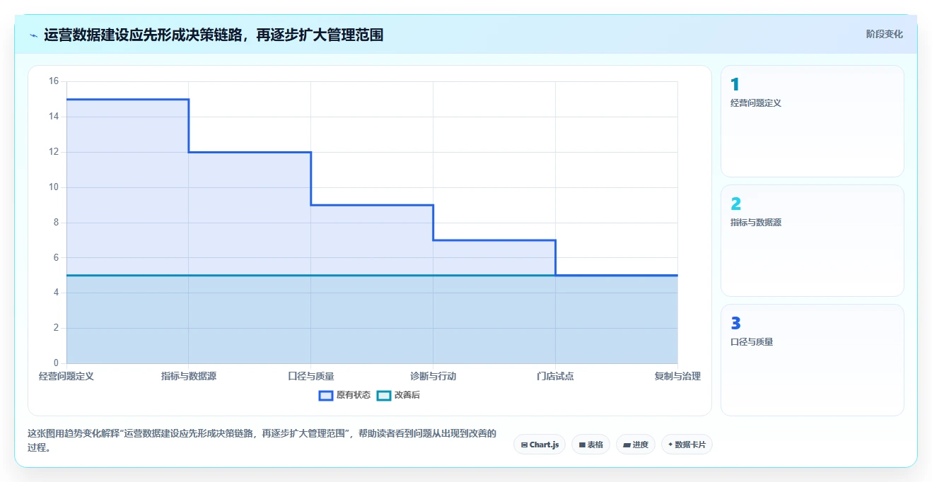 运营数据建设路线：从数据采集到多店经营分几步