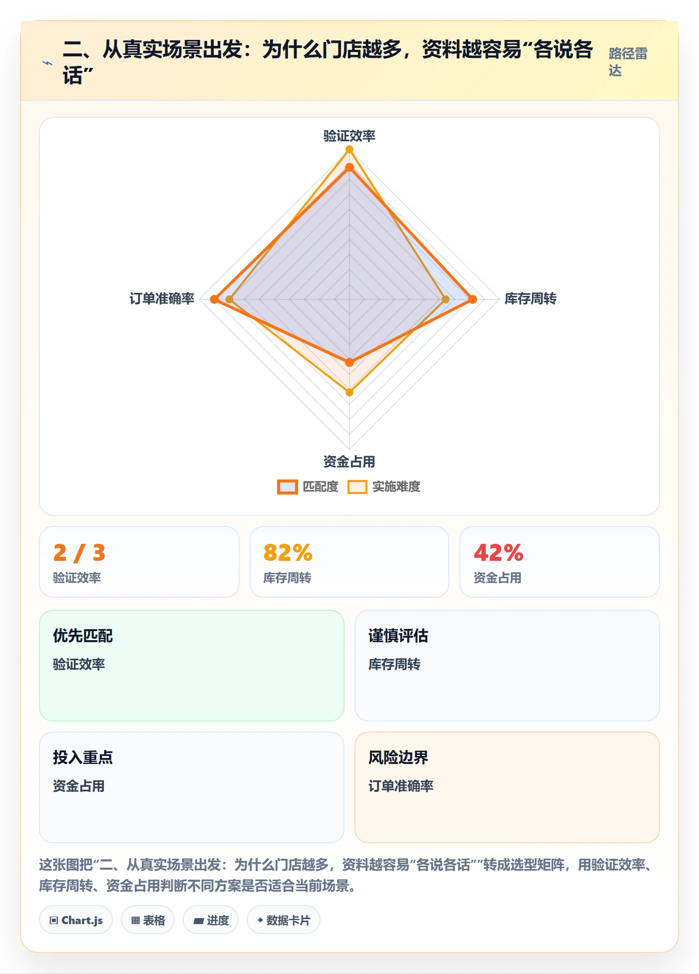 二、从真实场景出发：为什么门店越多，资料越容易“各说各话”