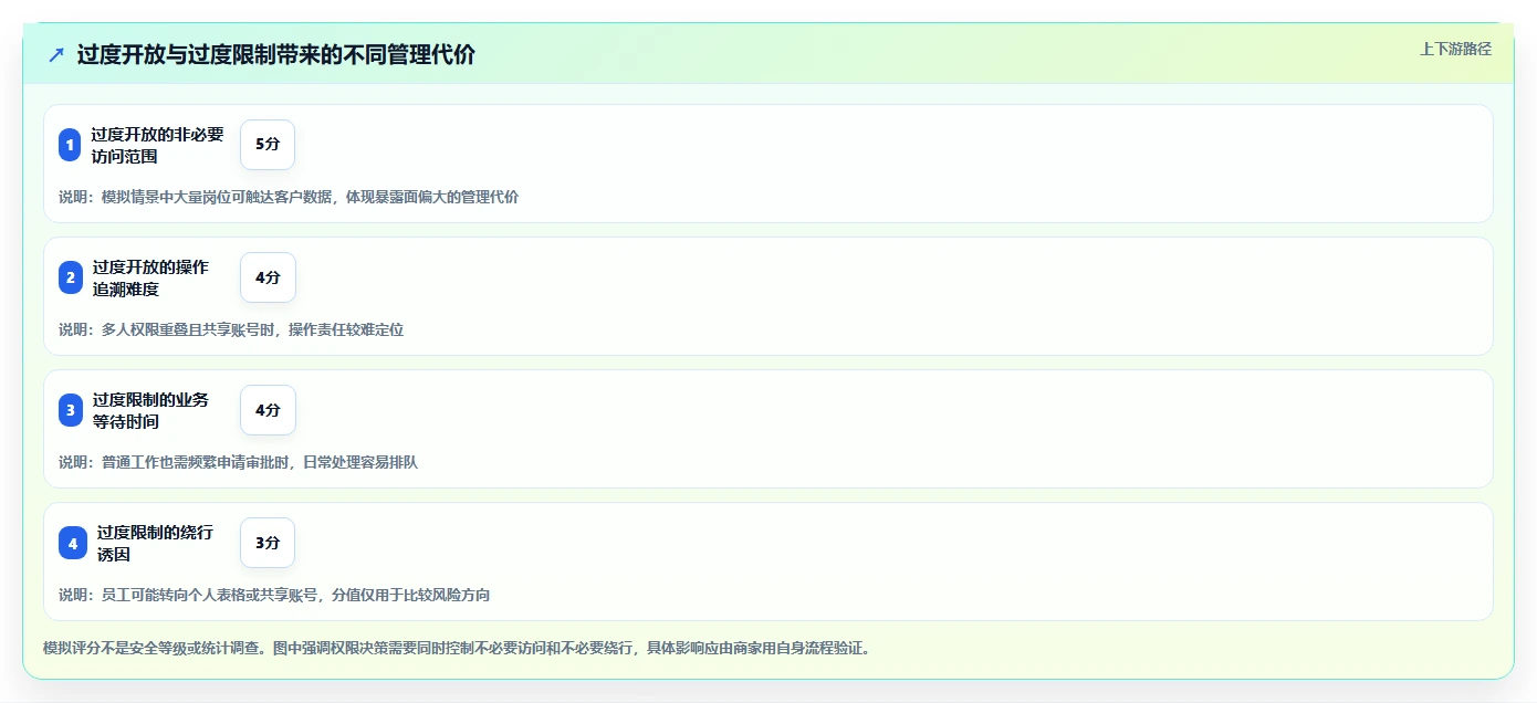 电商crm系统应用思路：围绕权限合规拆解中小商家