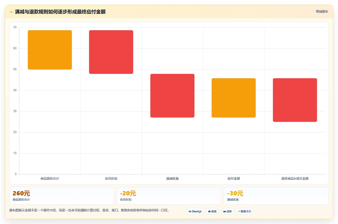 电商系统开发：技术负责人避坑版方案：需求梳理的目标、动作与检查点