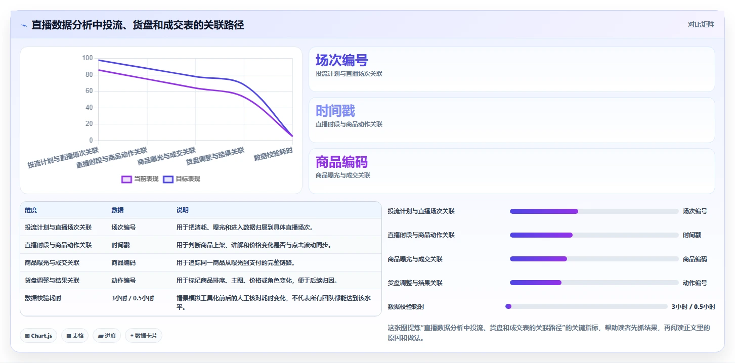 直播数据复盘：投流人员操作手册：货盘调整中的点击率怎么落地