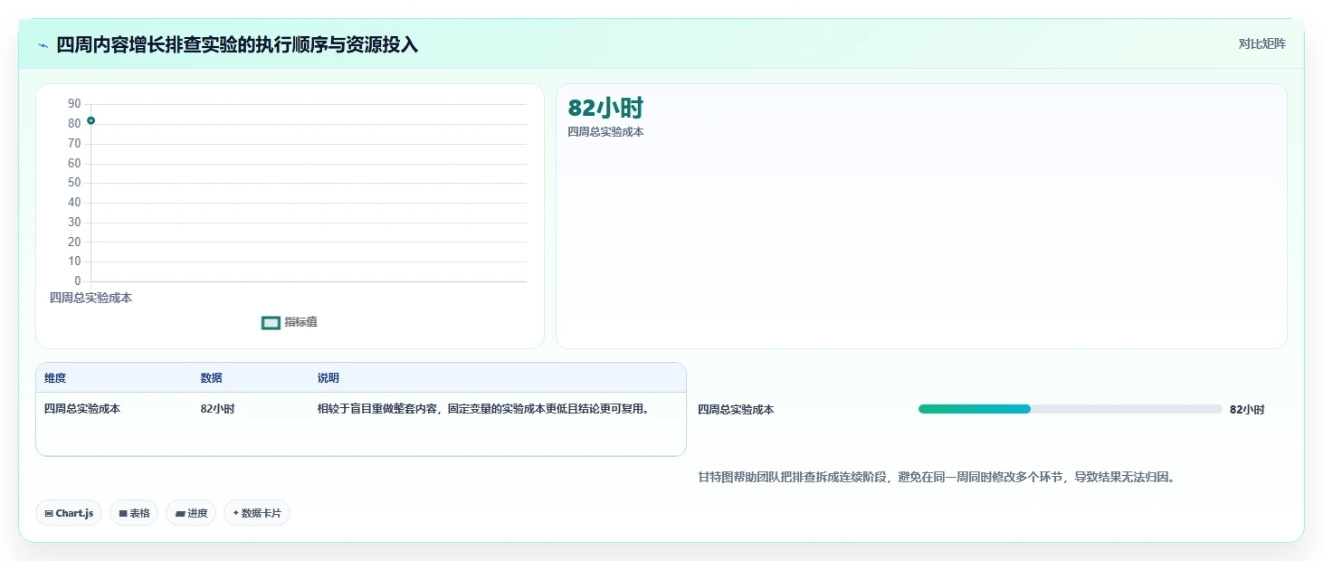 小红书数据分析：增长负责人快速排查：内容转化为何会导致账号增长慢