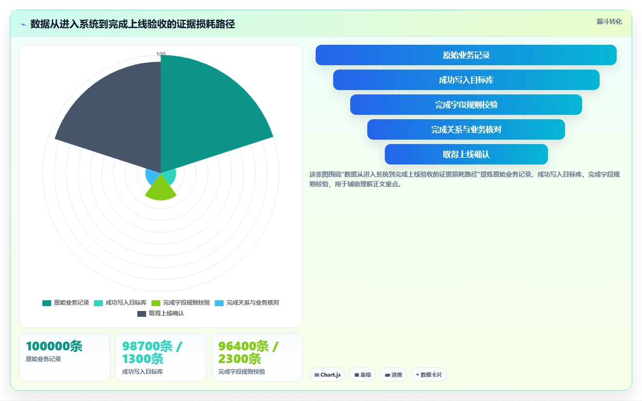 数据库存：项目经理入门版：数据校验的完整方法与步骤