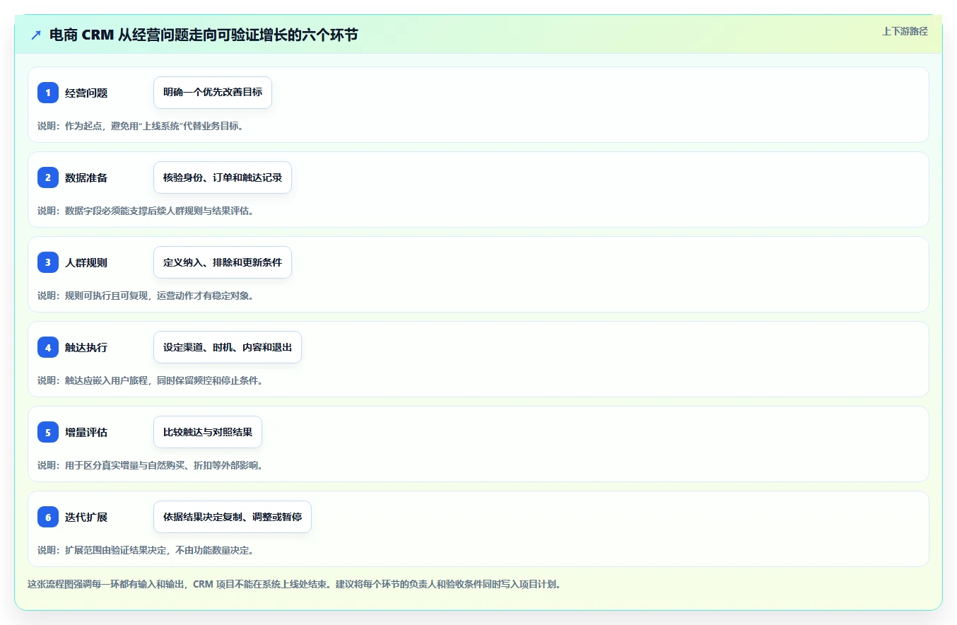 电商crm系统建设路线：从私域触达到增长策略分几步