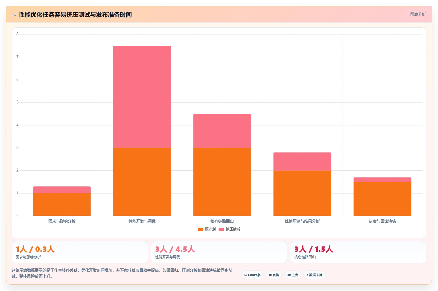 电商系统开发：项目经理快速排查：性能优化为何会导致测试不充分