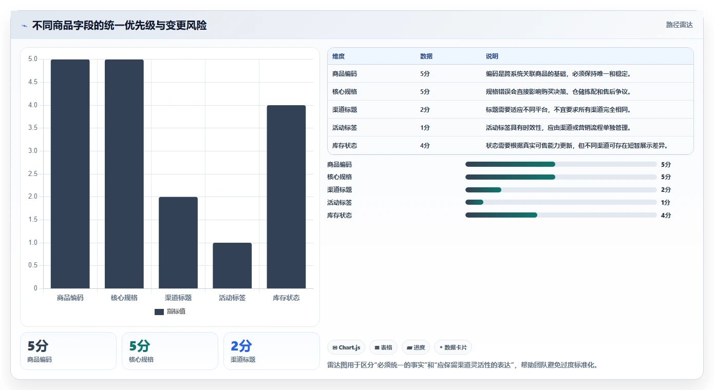 电商管理优化清单：商品管理与标准化管理的关键动作