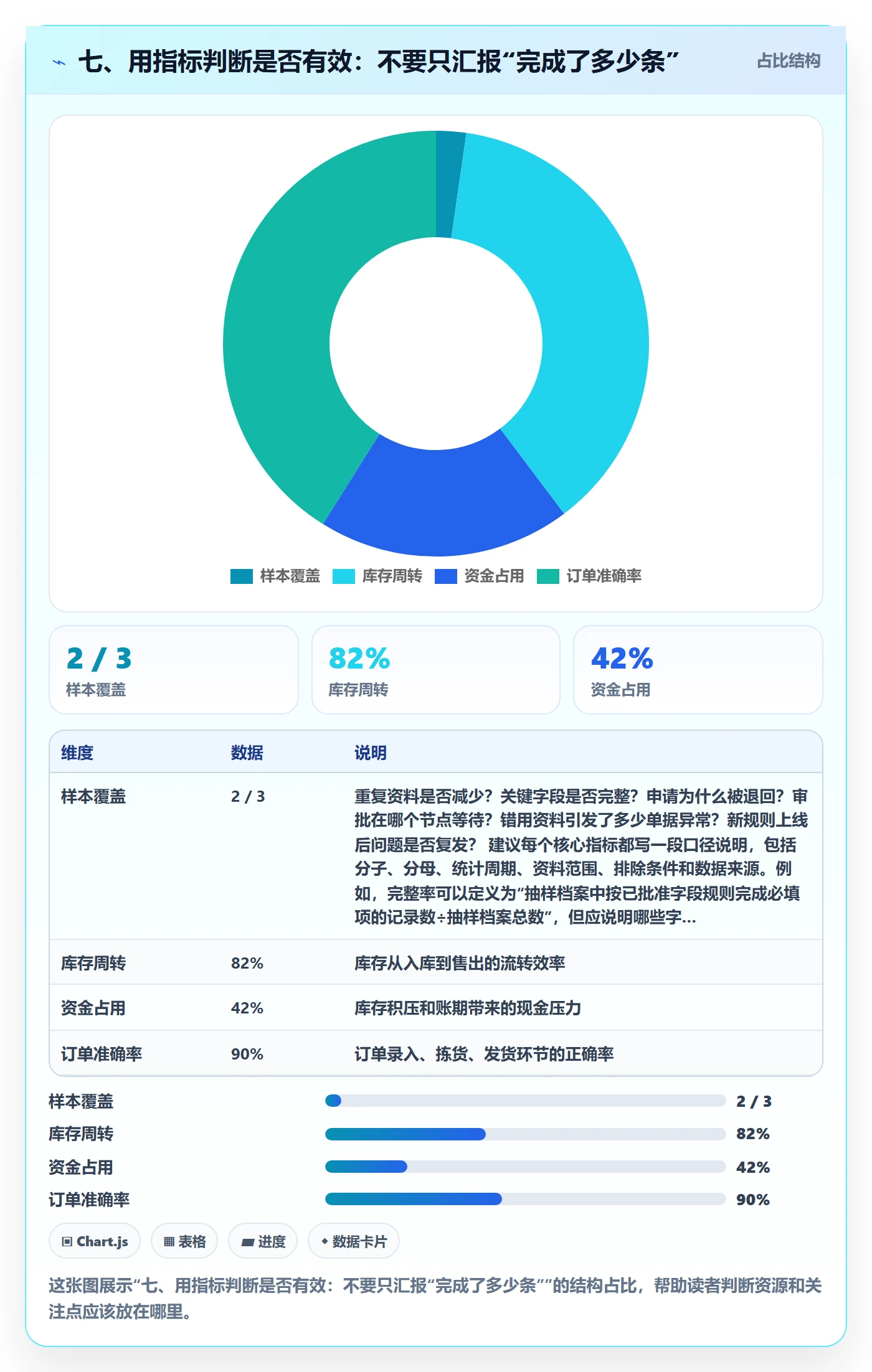 七、用指标判断是否有效：不要只汇报“完成了多少条”