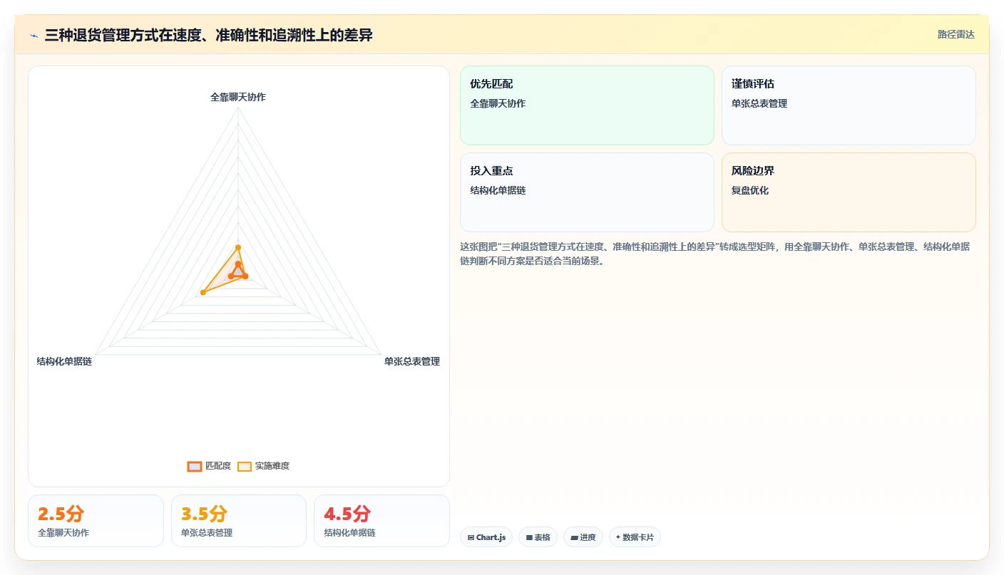 库存出入库：运营团队案例思路：退货处理怎样优化单据追踪