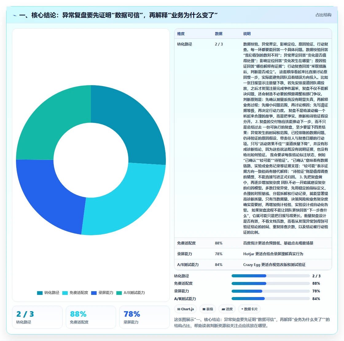 一、核心结论：异常复盘要先证明“数据可信”，再解释“业务为什么变了”
