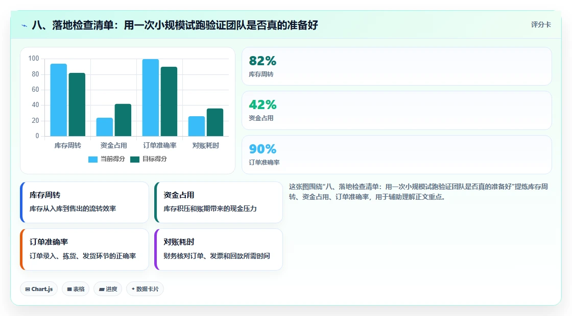 八、落地检查清单：用一次小规模试跑验证团队是否真的准备好
