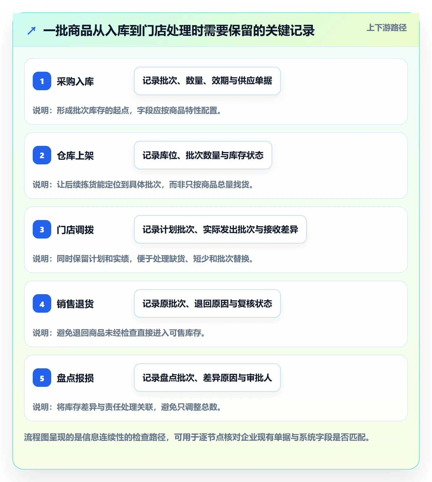 库存管理系统应用思路：围绕批次管理拆解多店经营