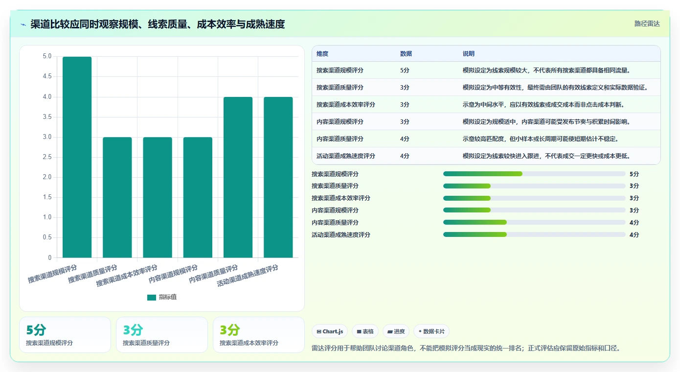 运营数据建设路线：从渠道对比到增长策略分几步