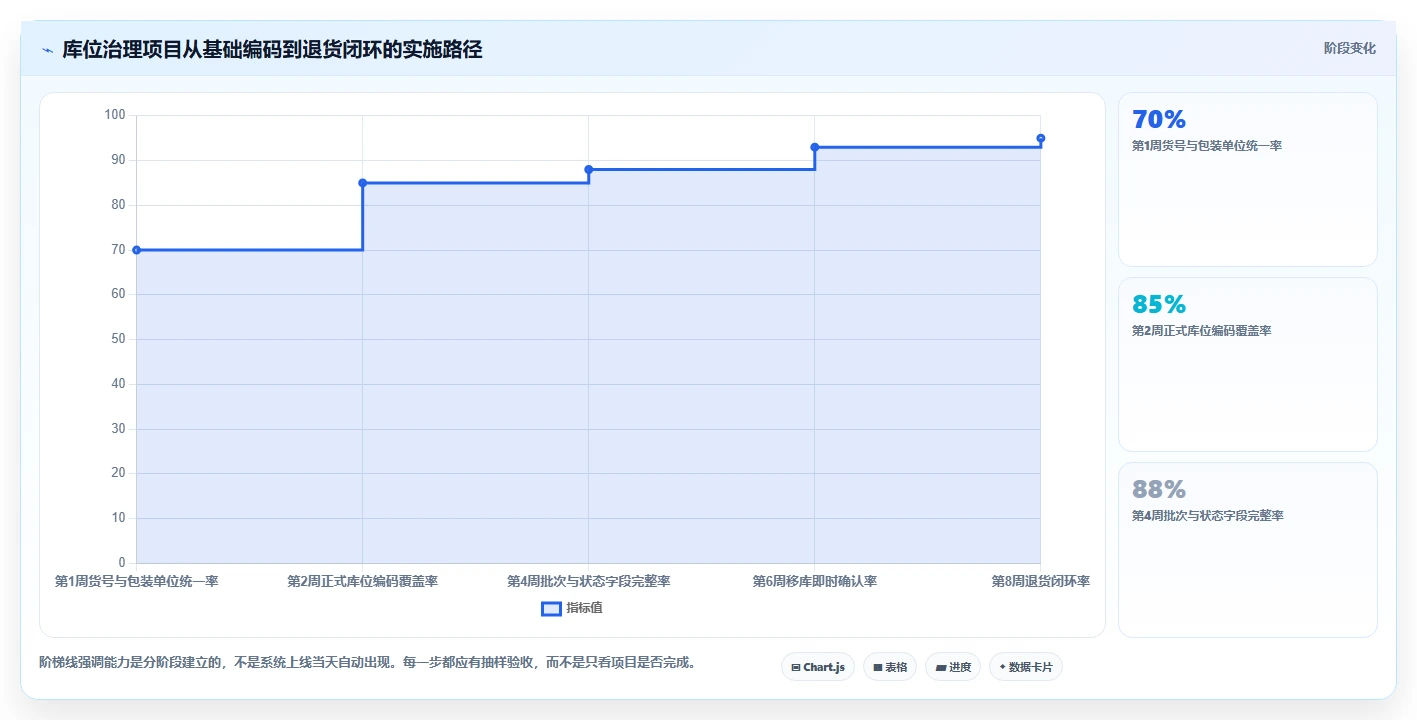 电商仓储管理：采购人员新手问答：库位规划做不好会出现哪些退货难追