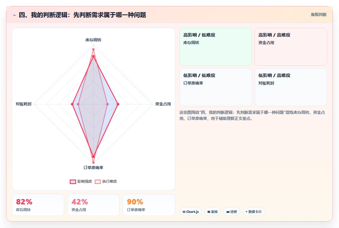 四、我的判断逻辑：先判断需求属于哪一种问题